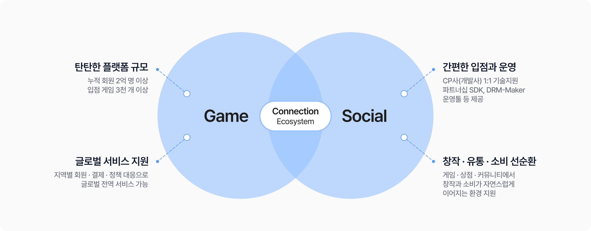 스토브 = Game + Social을 연결하는 생태계