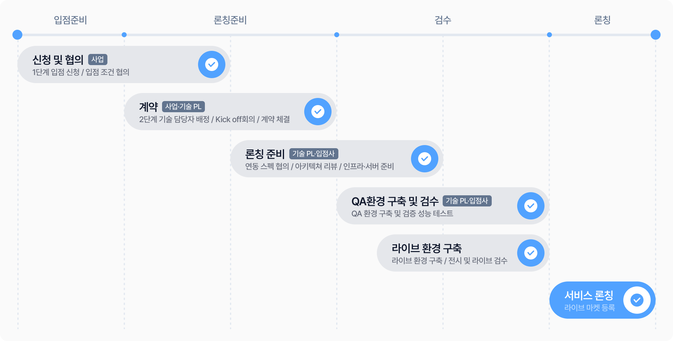 입점 절차 한눈에 보기 — 입점 준비·론칭 준비·검수·론칭 단계별 흐름