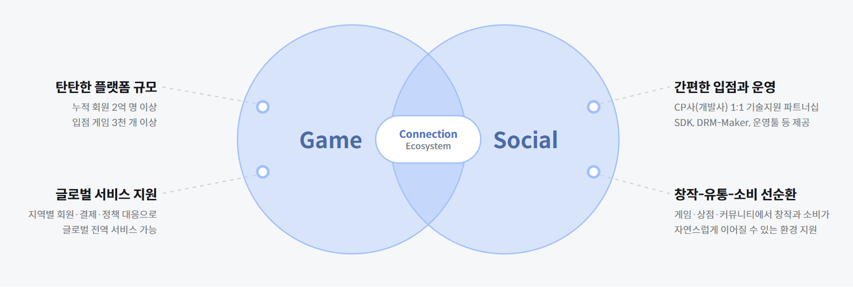 스토브 = Game + Social을 연결하는 생태계