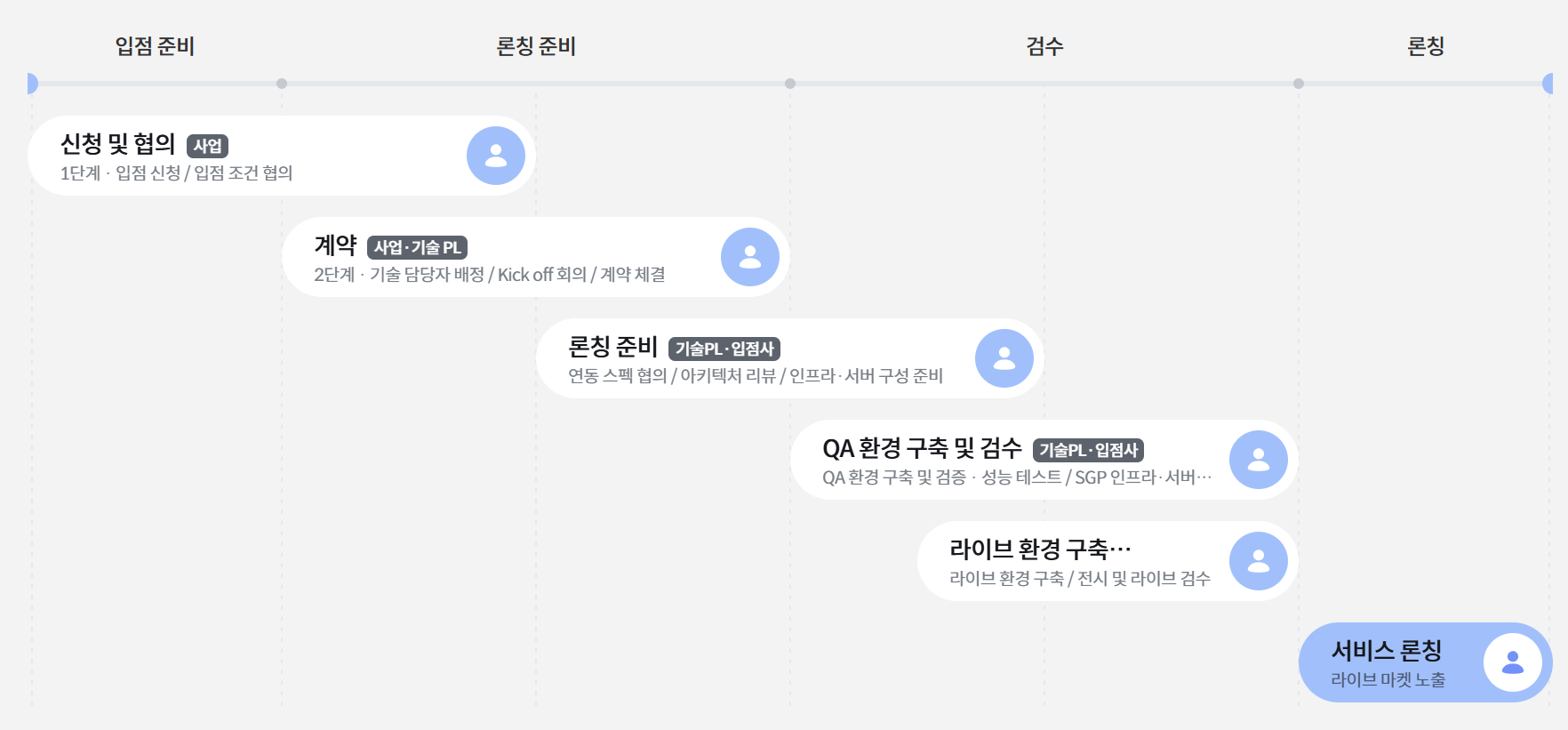 입점 절차 한눈에 보기 — 입점 준비·론칭 준비·검수·론칭 단계별 흐름